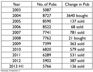 Pub Sales Table